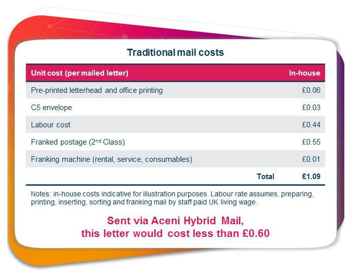 Hybrid Mail Price Comparison Table 2021